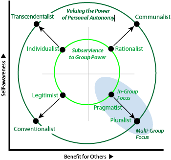 Centrifugal influences revealed by plotting the 7 ethical choice approaches on the Typology Essences Table.